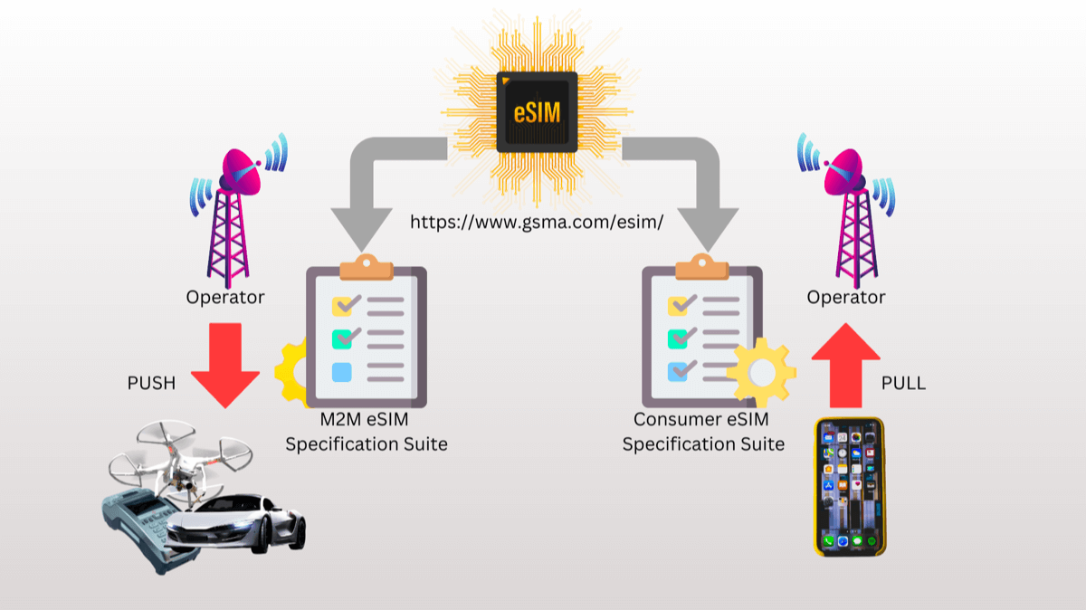 The eSIM Standards & Specifications