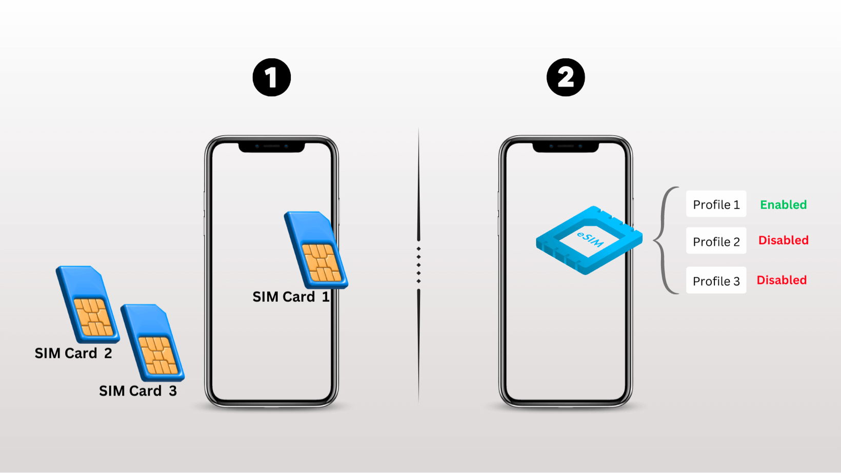 The eSIM Standards & Specifications