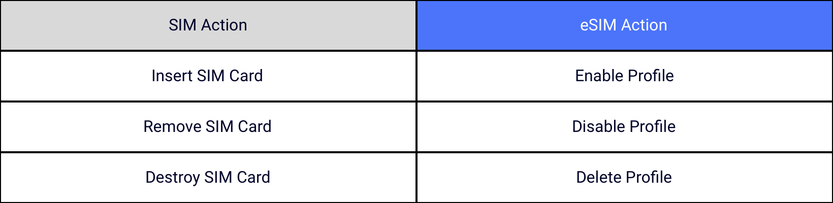 The eSIM Standards & Specifications