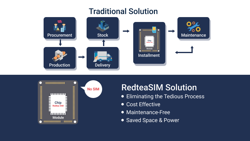 Redtea Mobile Engages in Joint Effort to Implement nuSIM for IoT