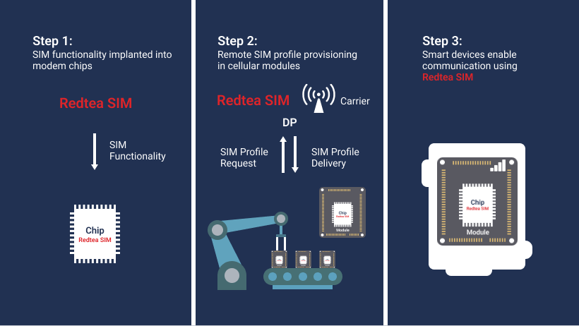 Redtea Mobile Engages in Joint Effort to Implement nuSIM for IoT